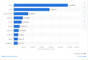 1k Ranking de los paises con diabeticos 2019 2021 05 06 16 39 07